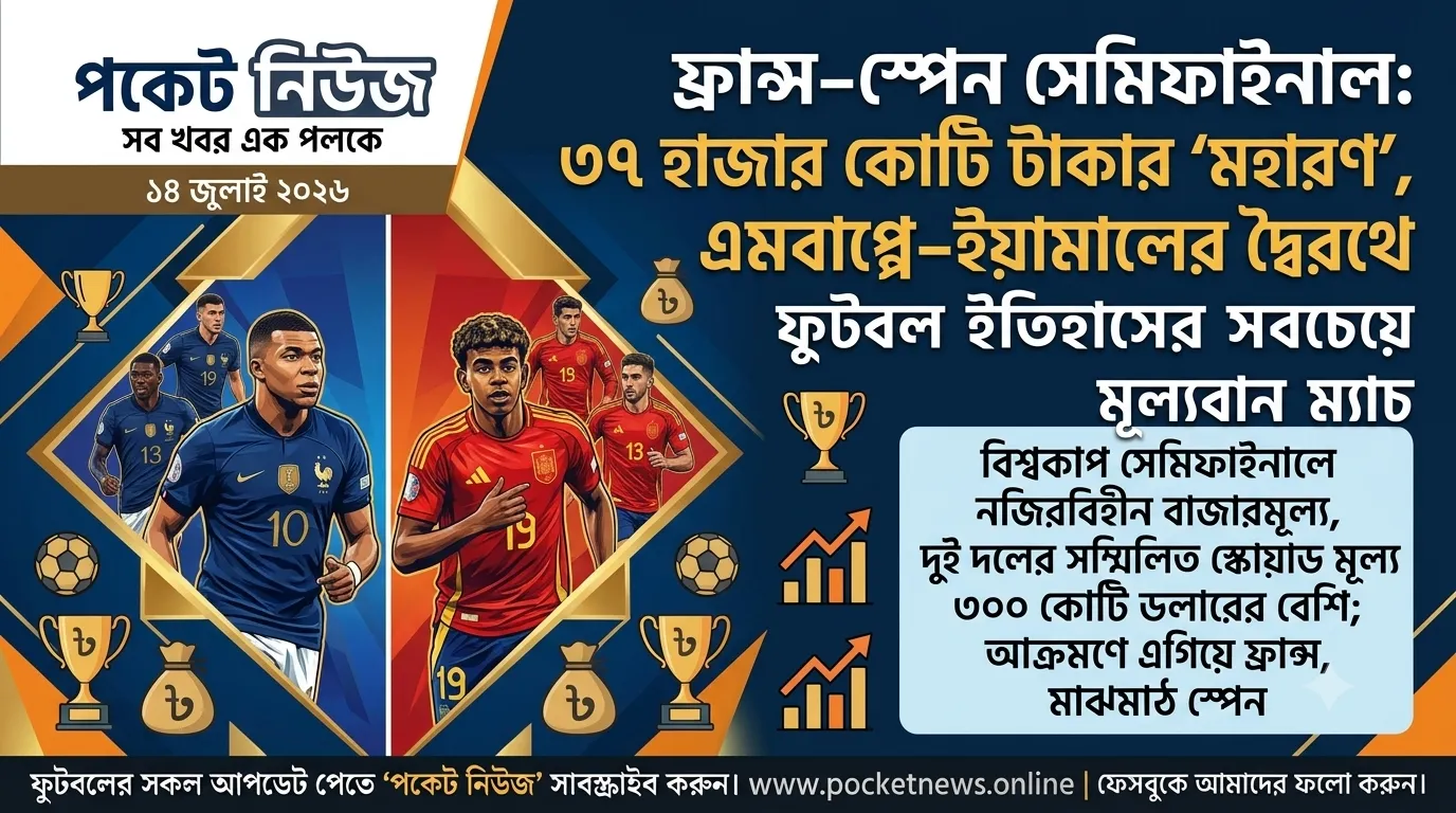 ফ্রান্স–স্পেন সেমিফাইনাল: ৩৭ হাজার কোটি টাকার ‘মহারণ’, এমবাপ্পে–ইয়ামালের দ্বৈরথে ফুটবল ইতিহাসের সবচেয়ে মূল্যবান ম্যাচ ফ্রান্স–স্পেন সেমিফাইনাল: ৩৭ হাজার কোটি টাকার ‘মহারণ’, এমবাপ্পে–ইয়ামালের দ্বৈরথে ফুটবল ইতিহাসের সবচেয়ে মূল্যবান ম্যাচ