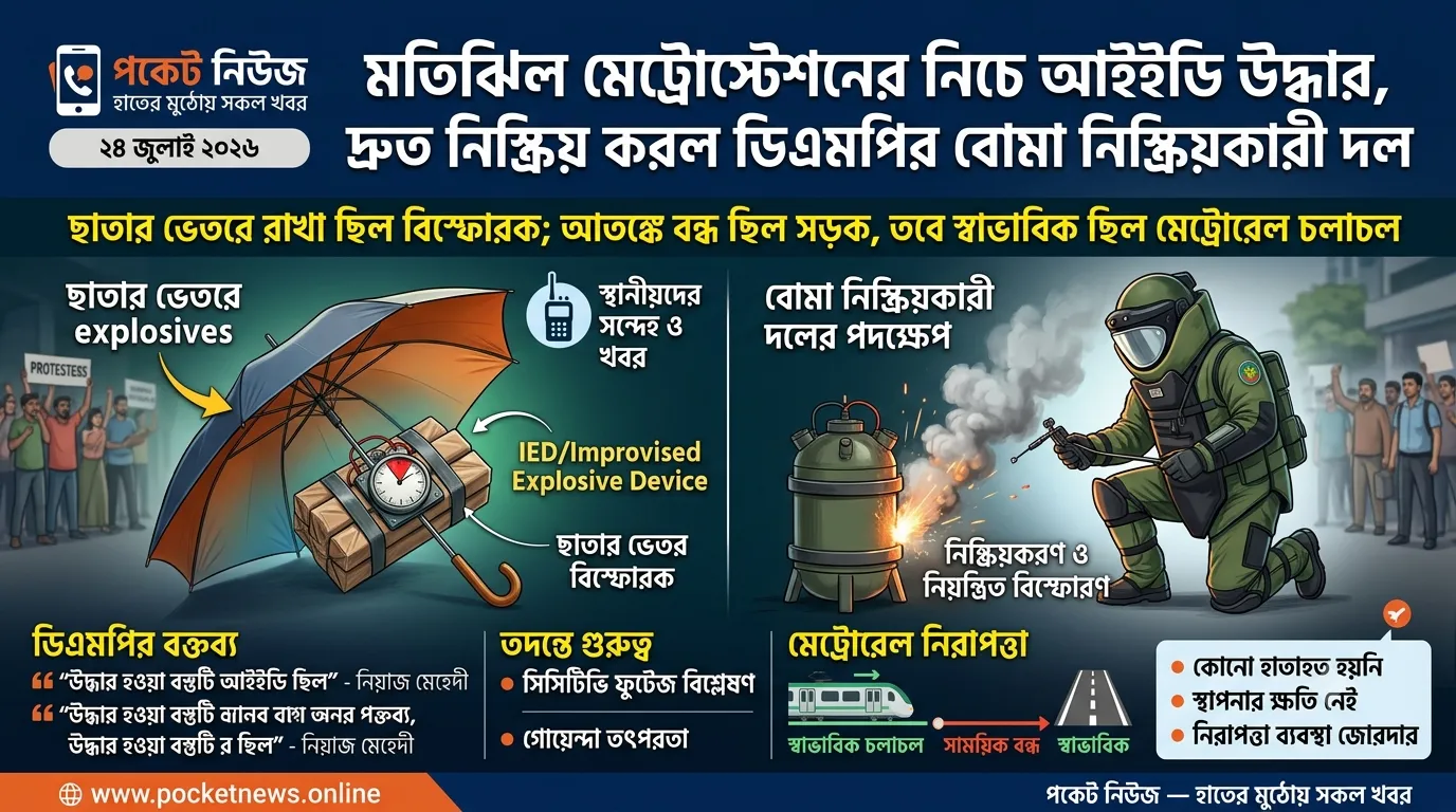 মতিঝিল মেট্রোস্টেশনের নিচে আইইডি উদ্ধার, দ্রুত নিষ্ক্রিয় করল ডিএমপির বোমা নিষ্ক্রিয়কারী দল মতিঝিল মেট্রোস্টেশনের নিচে আইইডি উদ্ধার, দ্রুত নিষ্ক্রিয় করল ডিএমপির বোমা নিষ্ক্রিয়কারী দল