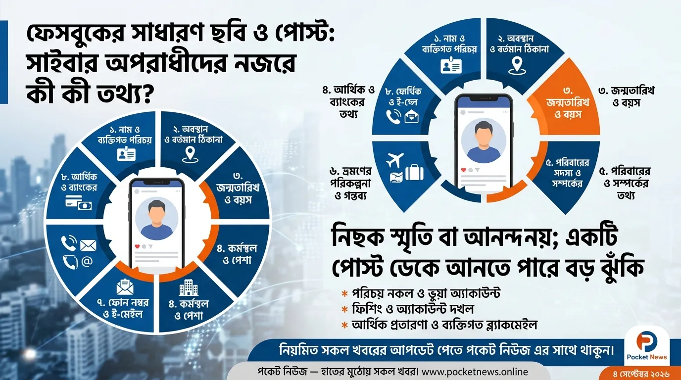 ফেসবুকে একটি সাধারণ ছবি, আর সেখান থেকেই আপনার পুরো পরিচয়—সাইবার অপরাধীদের নজরে কী কী তথ্য? ফেসবুকে একটি সাধারণ ছবি, আর সেখান থেকেই আপনার পুরো পরিচয়—সাইবার অপরাধীদের নজরে কী কী তথ্য?